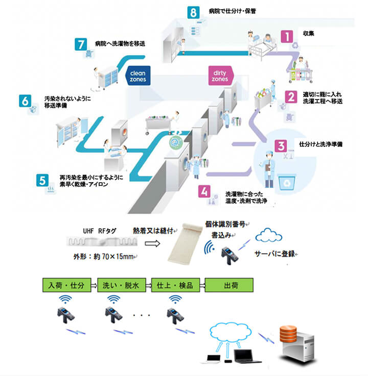 スマートランドリートラッキングシステム